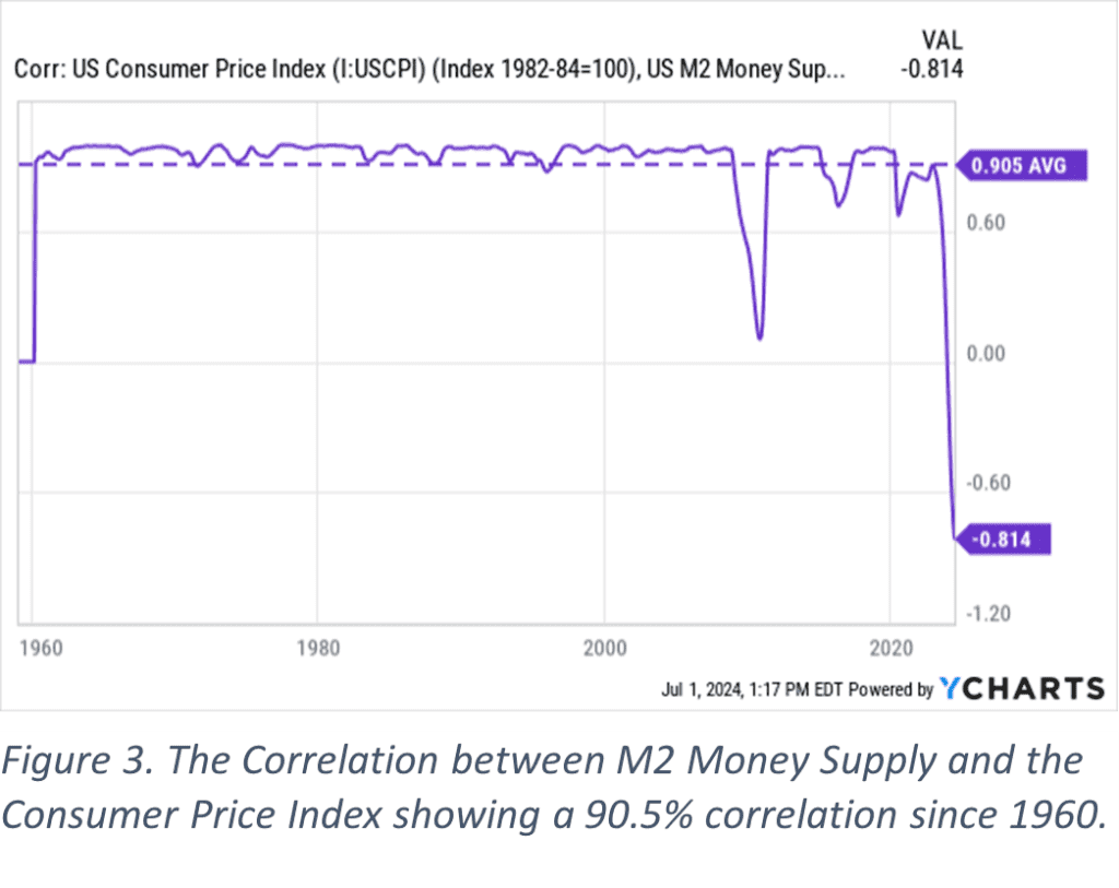 Figure 3. The Correlation between M2 Money Supply and the Consumer Price Index showing a 90.5% correlation since 1960.