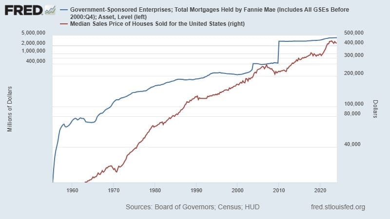 How Federal Government Mortgage programs enable cause housing inflation.